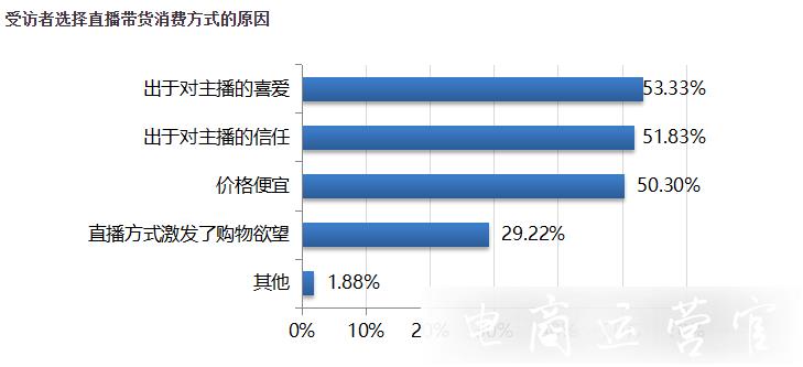 直播带货消费报告：超六成受访者经常通过直播带货方式购物